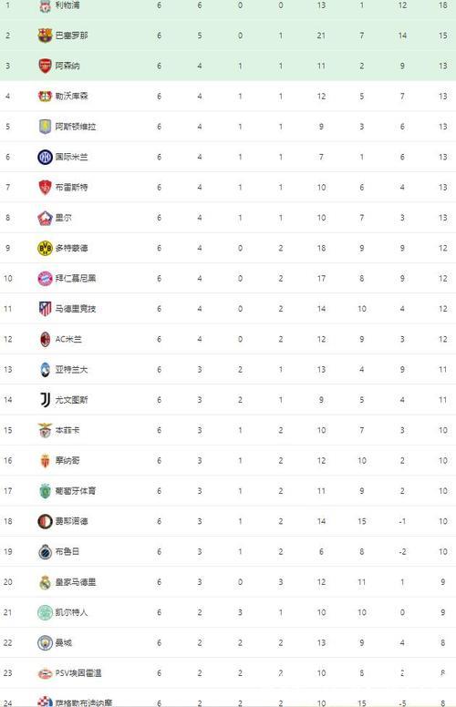 欧冠第6轮9场赛事结束，最新积分榜揭晓！